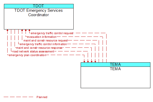 TDOT Emergency Services Coordinator to TEMA Interface Diagram