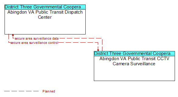 Abingdon VA Public Transit Dispatch Center to Abingdon VA Public Transit CCTV Camera Surveillance Interface Diagram