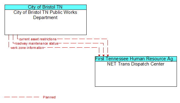City of Bristol TN Public Works Department to NET Trans Dispatch Center Interface Diagram