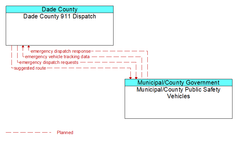 Dade County 911 Dispatch to Municipal/County Public Safety Vehicles Interface Diagram