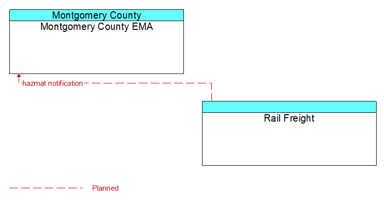 Montgomery County EMA to Rail Freight Interface Diagram