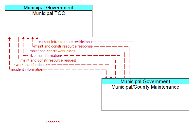 Municipal TOC to Municipal/County Maintenance Interface Diagram