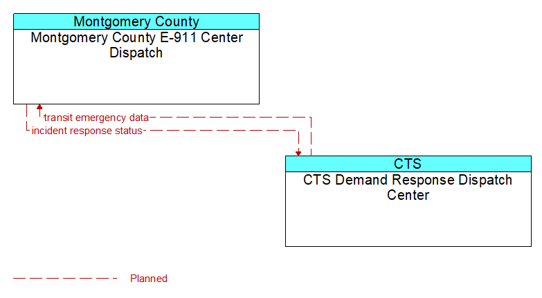 Montgomery County E-911 Center Dispatch to CTS Demand Response Dispatch Center Interface Diagram