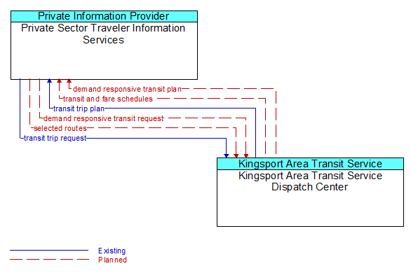 Private Sector Traveler Information Services to Kingsport Area Transit Service Dispatch Center Interface Diagram