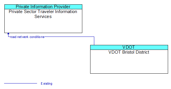 Private Sector Traveler Information Services to VDOT Bristol District Interface Diagram
