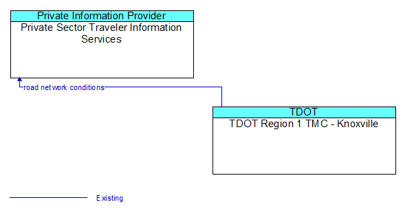 Private Sector Traveler Information Services to TDOT Region 1 TMC - Knoxville Interface Diagram