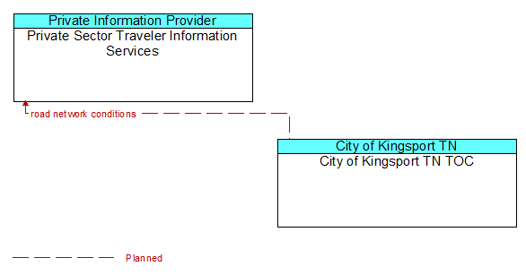 Private Sector Traveler Information Services to City of Kingsport TN TOC Interface Diagram
