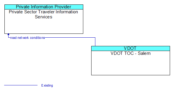 Private Sector Traveler Information Services to VDOT TOC - Salem Interface Diagram