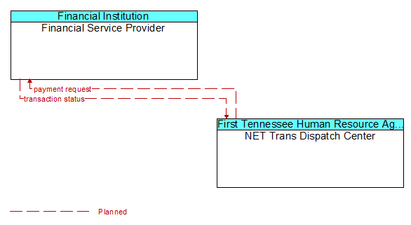 Financial Service Provider to NET Trans Dispatch Center Interface Diagram