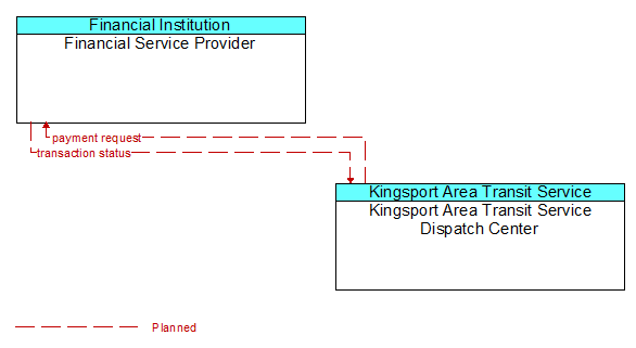 Financial Service Provider to Kingsport Area Transit Service Dispatch Center Interface Diagram