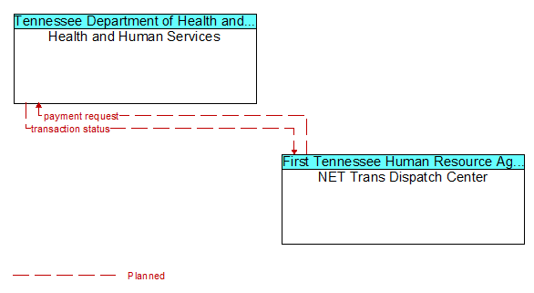 Health and Human Services to NET Trans Dispatch Center Interface Diagram