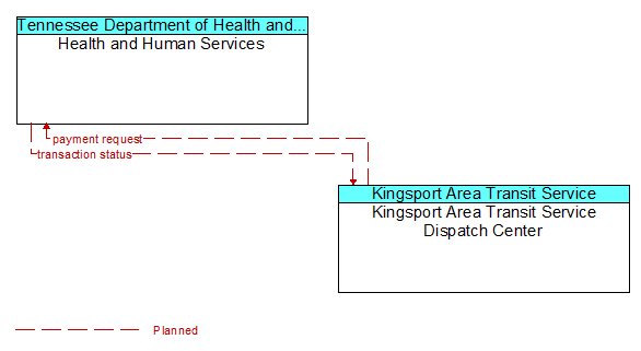 Health and Human Services to Kingsport Area Transit Service Dispatch Center Interface Diagram