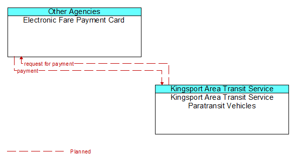 Electronic Fare Payment Card to Kingsport Area Transit Service Paratransit Vehicles Interface Diagram