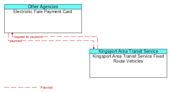 Electronic Fare Payment Card to Kingsport Area Transit Service Fixed Route Vehicles Interface Diagram