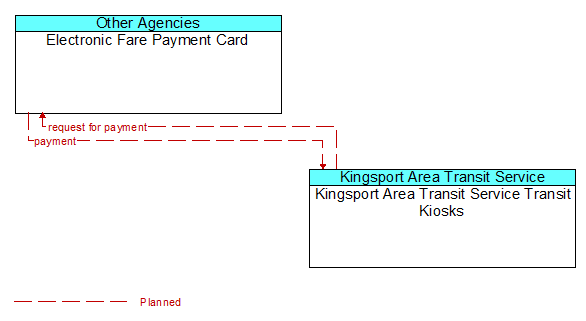 Electronic Fare Payment Card to Kingsport Area Transit Service Transit Kiosks Interface Diagram