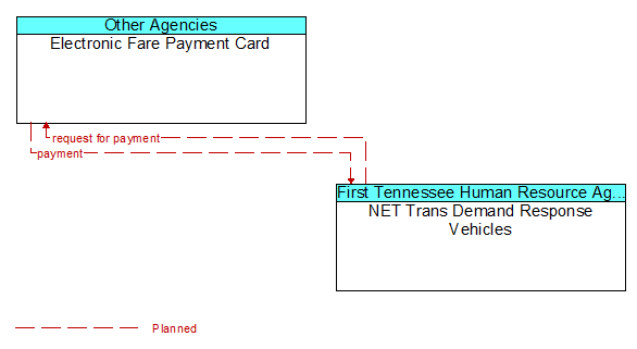 Electronic Fare Payment Card to NET Trans Demand Response Vehicles Interface Diagram