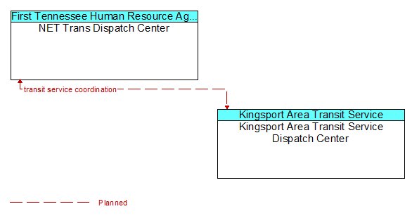 NET Trans Dispatch Center to Kingsport Area Transit Service Dispatch Center Interface Diagram