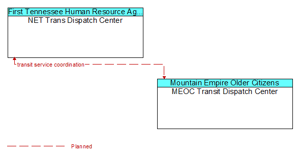 NET Trans Dispatch Center to MEOC Transit Dispatch Center Interface Diagram