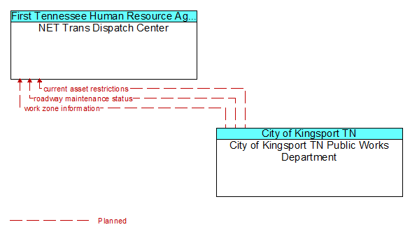 NET Trans Dispatch Center to City of Kingsport TN Public Works Department Interface Diagram