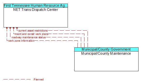 NET Trans Dispatch Center to Municipal/County Maintenance Interface Diagram