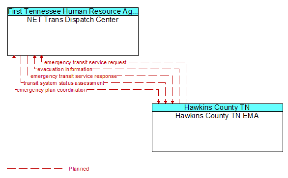 NET Trans Dispatch Center to Hawkins County TN EMA Interface Diagram