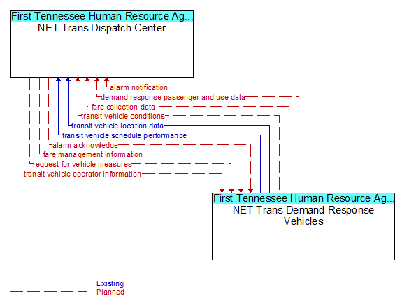 NET Trans Dispatch Center to NET Trans Demand Response Vehicles Interface Diagram