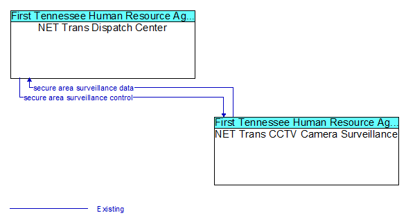 NET Trans Dispatch Center to NET Trans CCTV Camera Surveillance Interface Diagram
