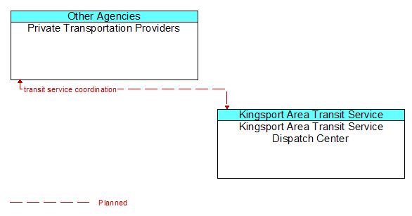 Private Transportation Providers to Kingsport Area Transit Service Dispatch Center Interface Diagram