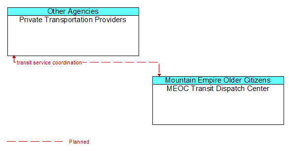 Private Transportation Providers to MEOC Transit Dispatch Center Interface Diagram