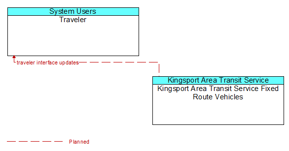 Traveler to Kingsport Area Transit Service Fixed Route Vehicles Interface Diagram