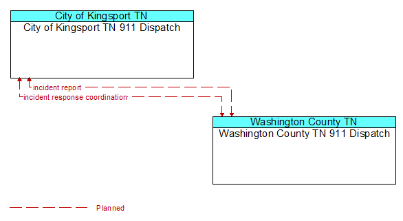 City of Kingsport TN 911 Dispatch to Washington County TN 911 Dispatch Interface Diagram
