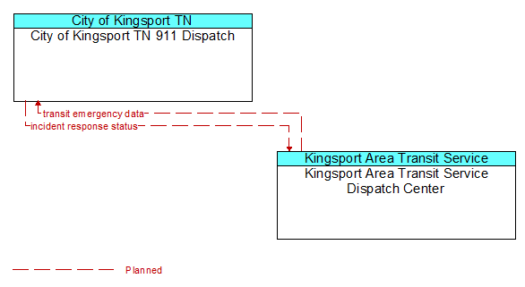 City of Kingsport TN 911 Dispatch to Kingsport Area Transit Service Dispatch Center Interface Diagram