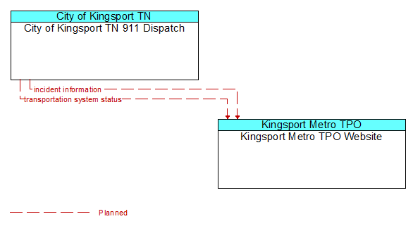 City of Kingsport TN 911 Dispatch to Kingsport Metro TPO Website Interface Diagram
