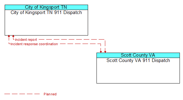 City of Kingsport TN 911 Dispatch to Scott County VA 911 Dispatch Interface Diagram