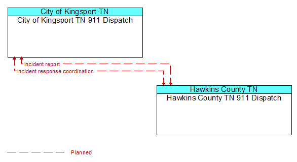 City of Kingsport TN 911 Dispatch to Hawkins County TN 911 Dispatch Interface Diagram