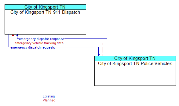 City of Kingsport TN 911 Dispatch to City of Kingsport TN Police Vehicles Interface Diagram