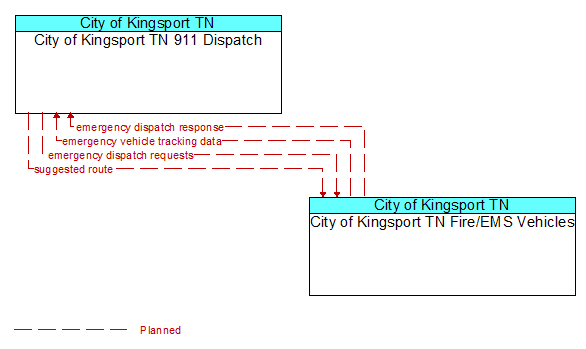 City of Kingsport TN 911 Dispatch to City of Kingsport TN Fire/EMS Vehicles Interface Diagram