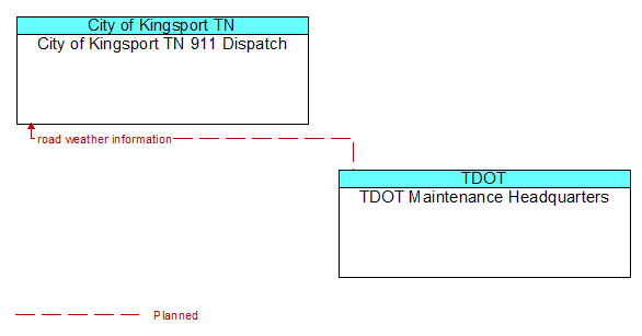 City of Kingsport TN 911 Dispatch to TDOT Maintenance Headquarters Interface Diagram