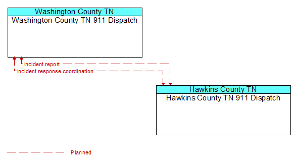Washington County TN 911 Dispatch to Hawkins County TN 911 Dispatch Interface Diagram