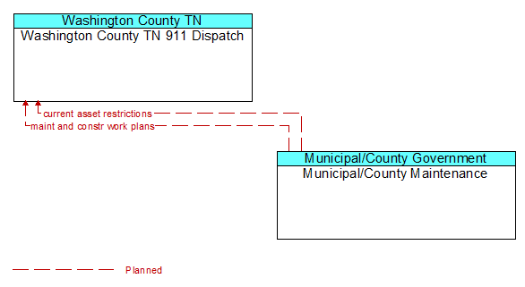 Washington County TN 911 Dispatch to Municipal/County Maintenance Interface Diagram