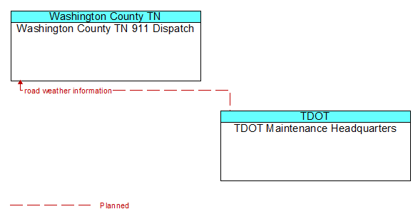 Washington County TN 911 Dispatch to TDOT Maintenance Headquarters Interface Diagram