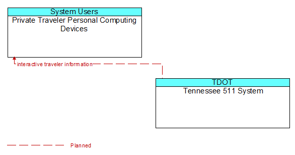Private Traveler Personal Computing Devices to Tennessee 511 System Interface Diagram
