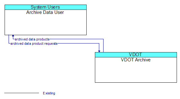 Archive Data User to VDOT Archive Interface Diagram