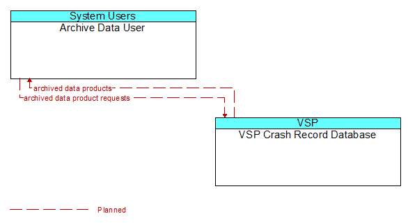Archive Data User to VSP Crash Record Database Interface Diagram