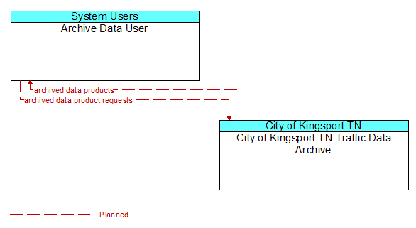 Archive Data User to City of Kingsport TN Traffic Data Archive Interface Diagram