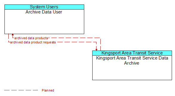 Archive Data User to Kingsport Area Transit Service Data Archive Interface Diagram