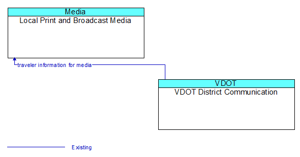 Local Print and Broadcast Media to VDOT District Communication Interface Diagram