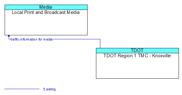 Local Print and Broadcast Media to TDOT Region 1 TMC - Knoxville Interface Diagram