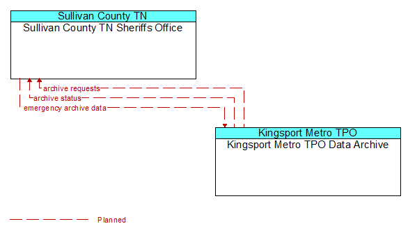 Sullivan County TN Sheriffs Office to Kingsport Metro TPO Data Archive Interface Diagram
