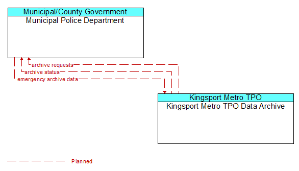 Municipal Police Department to Kingsport Metro TPO Data Archive Interface Diagram